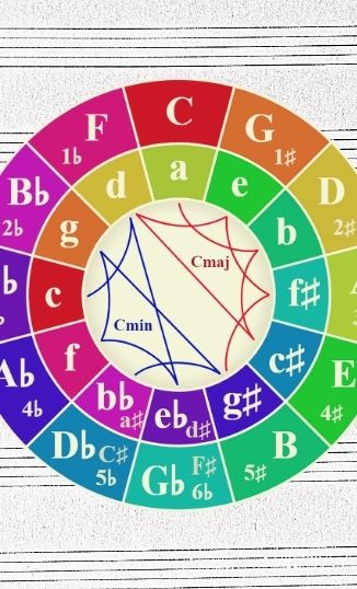 Circle of Fifths